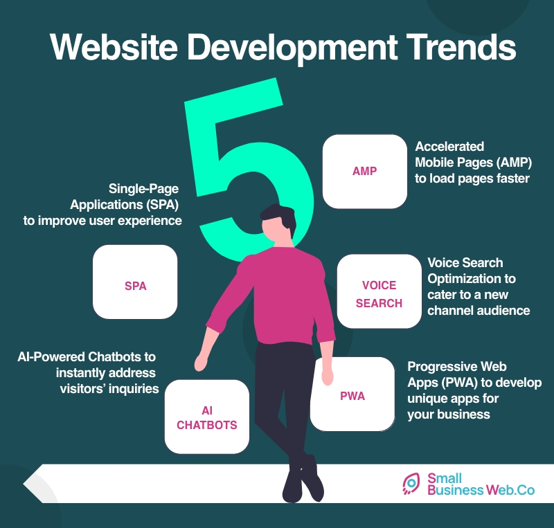 Small Business Website Development Trends - SmallBusinessWeb